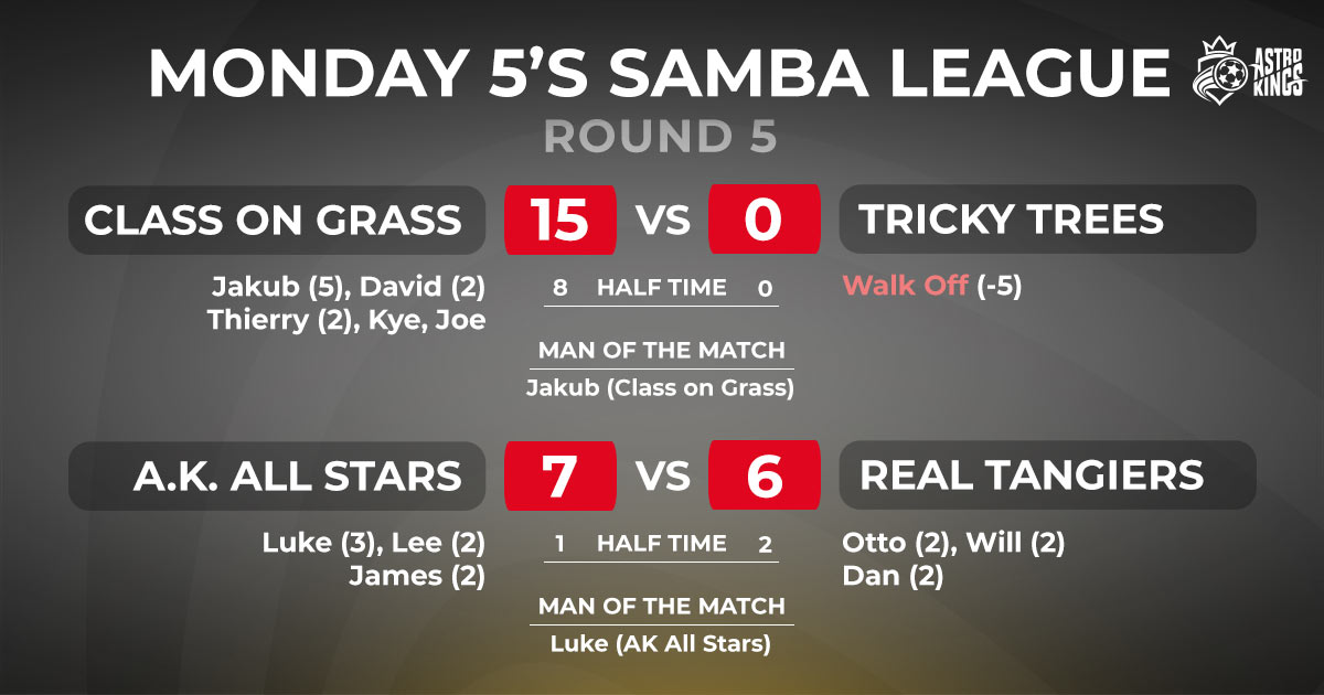 Monday League Scores Round 5 Astro Kings 4G 5-a-side