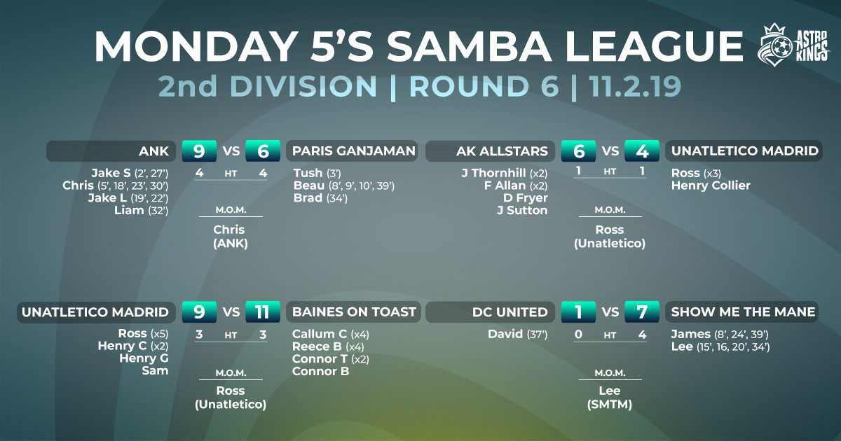 Monday 5-a-side Winter League – Division 2 – Week 5 Report 11.2.19